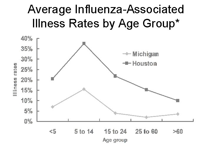 Average Influenza-Associated Illness Rates by Age Group* Sources: Monto J Infect Dis Glezen N