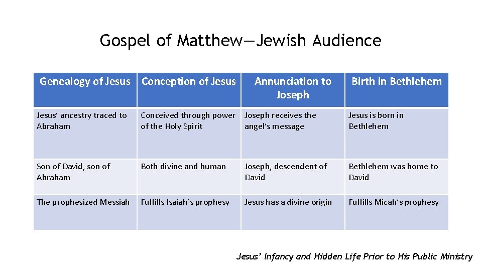 Gospel of Matthew—Jewish Audience Genealogy of Jesus Conception of Jesus Annunciation to Joseph Birth