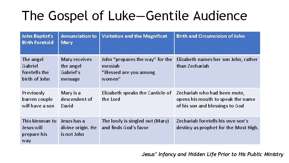 The Gospel of Luke—Gentile Audience John Baptist’s Birth Foretold Annunciation to Visitation and the