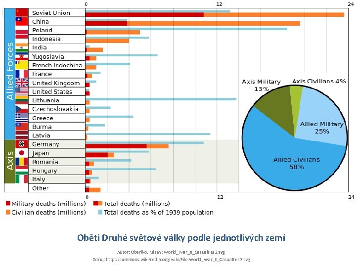 Oběti Druhé světové války podle jednotlivých zemí Autor: Oberiko, Název: World_War_II_Casualties 2. svg Zdroj: