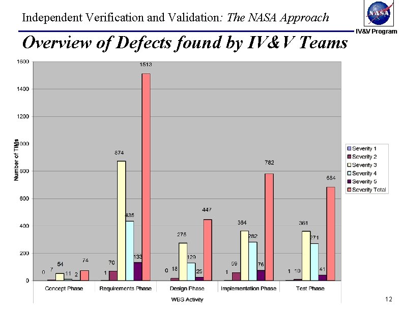 Independent Verification and Validation: The NASA Approach Overview of Defects found by IV&V Teams Independent Verification and Validation: The NASA Approach Overview of Defects found by IV&V Teams