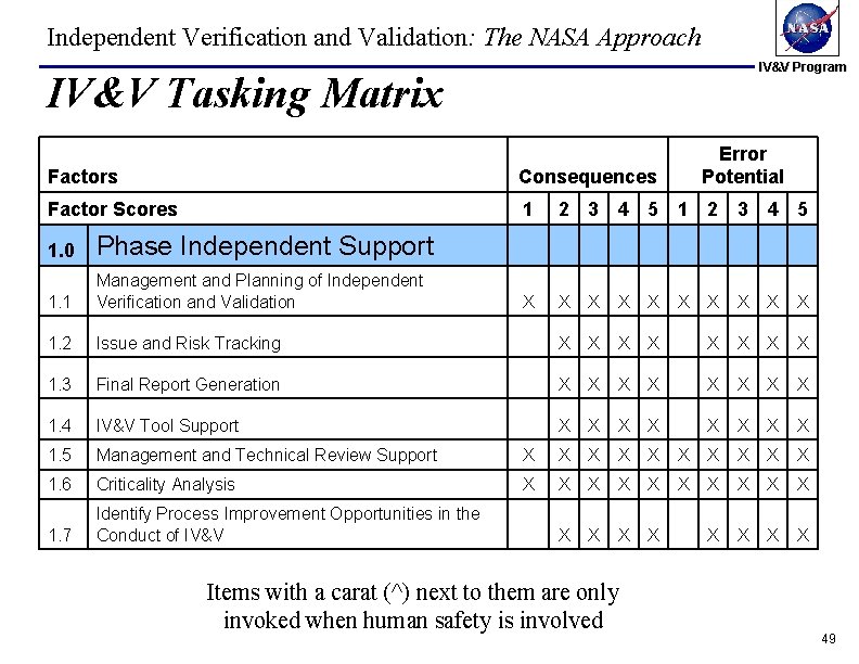 Independent Verification and Validation: The NASA Approach IV&V Program IV&V Tasking Matrix Error Potential Independent Verification and Validation: The NASA Approach IV&V Program IV&V Tasking Matrix Error Potential