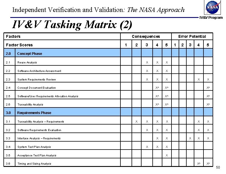 Independent Verification and Validation: The NASA Approach IV&V Program IV&V Tasking Matrix (2) Factors Independent Verification and Validation: The NASA Approach IV&V Program IV&V Tasking Matrix (2) Factors