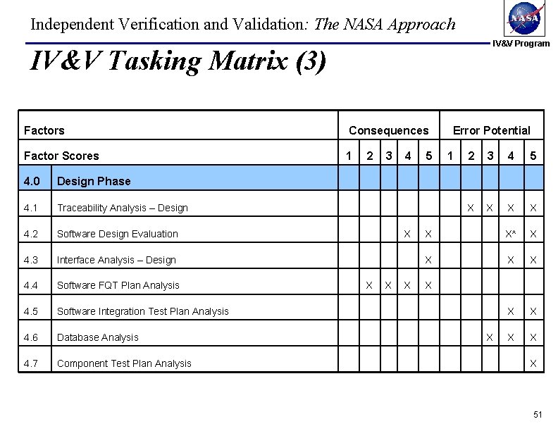Independent Verification and Validation: The NASA Approach IV&V Program IV&V Tasking Matrix (3) Factors Independent Verification and Validation: The NASA Approach IV&V Program IV&V Tasking Matrix (3) Factors
