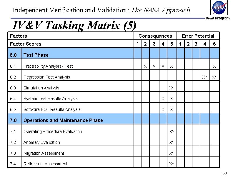 Independent Verification and Validation: The NASA Approach IV&V Program IV&V Tasking Matrix (5) Factors Independent Verification and Validation: The NASA Approach IV&V Program IV&V Tasking Matrix (5) Factors