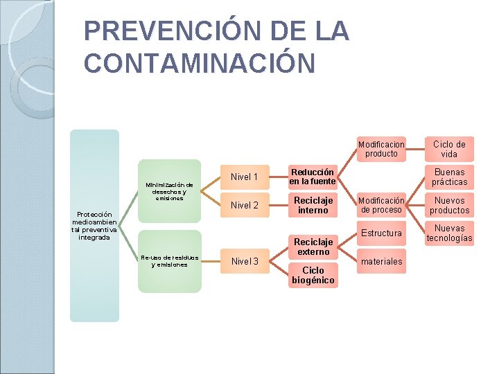 PREVENCIÓN DE LA CONTAMINACIÓN Modificacion producto Minimización de desechos y emisiones Nivel 1 Reducción