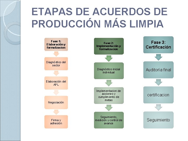 ETAPAS DE ACUERDOS DE PRODUCCIÓN MÁS LIMPIA Fase 1: Elaboración y formalizacion Fase 2: