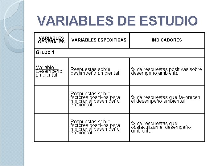 VARIABLES DE ESTUDIO VARIABLES GENERALES VARIABLES ESPECIFICAS INDICADORES Grupo 1 Variable 1 Desempeño ambiental