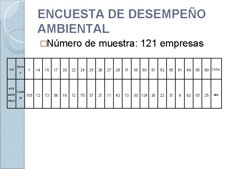 ENCUESTA DE DESEMPEÑO AMBIENTAL �Número de muestra: 121 empresas Estrat CIIU o 1 14