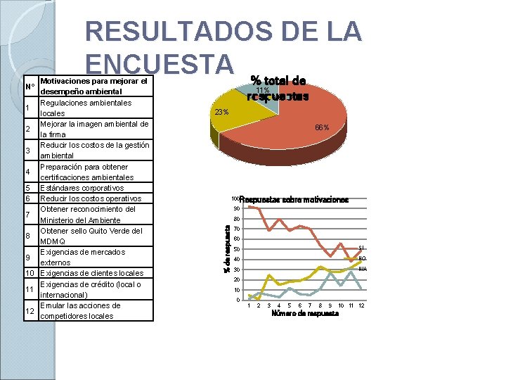 RESULTADOS DE LA ENCUESTA % total de 11% respuestas SI NO N/A 23% 66%