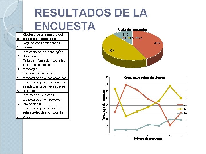 RESULTADOS DE LA ENCUESTA %total de respuestas 11% SI NO N/A 42% 46% Respuestas