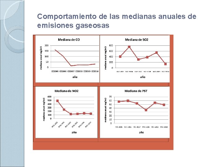Comportamiento de las medianas anuales de emisiones gaseosas 