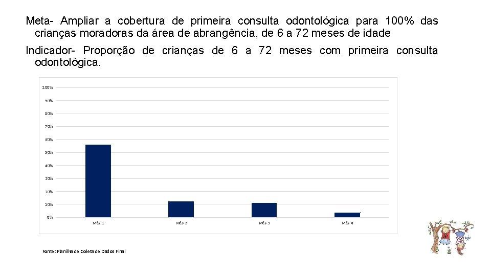 Meta- Ampliar a cobertura de primeira consulta odontológica para 100% das crianças moradoras da