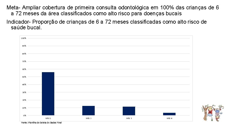 Meta- Ampliar cobertura de primeira consulta odontológica em 100% das crianças de 6 a