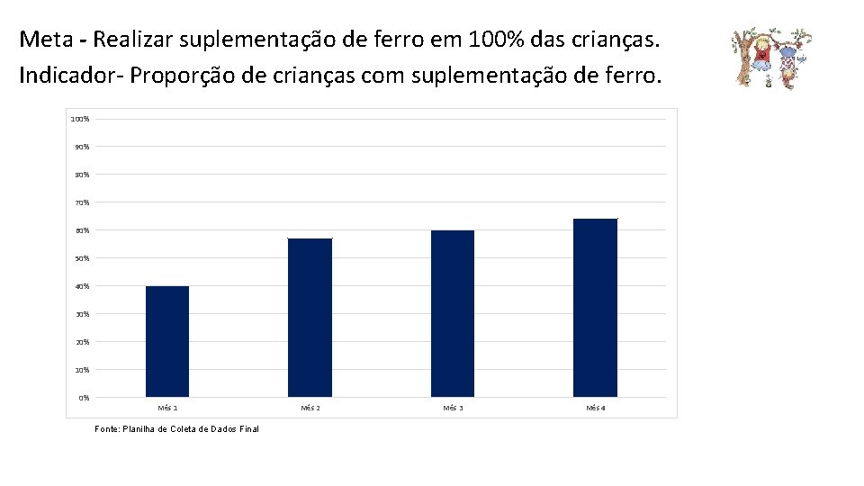 Meta - Realizar suplementação de ferro em 100% das crianças. Indicador- Proporção de crianças