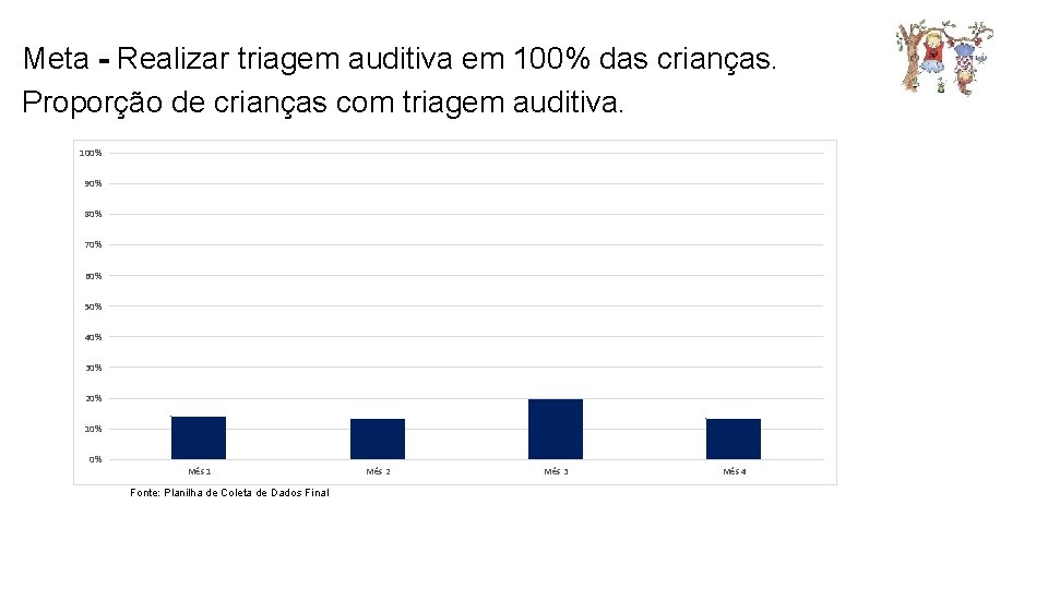 Meta - Realizar triagem auditiva em 100% das crianças. Proporção de crianças com triagem