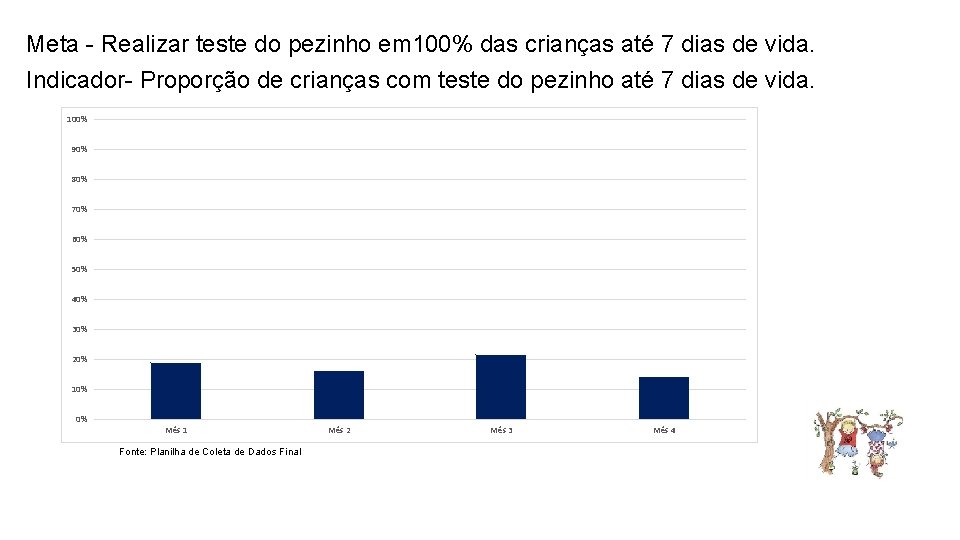 Meta - Realizar teste do pezinho em 100% das crianças até 7 dias de