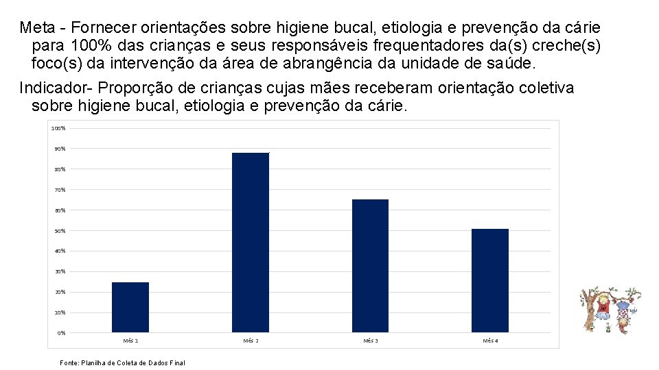 Meta - Fornecer orientações sobre higiene bucal, etiologia e prevenção da cárie para 100%