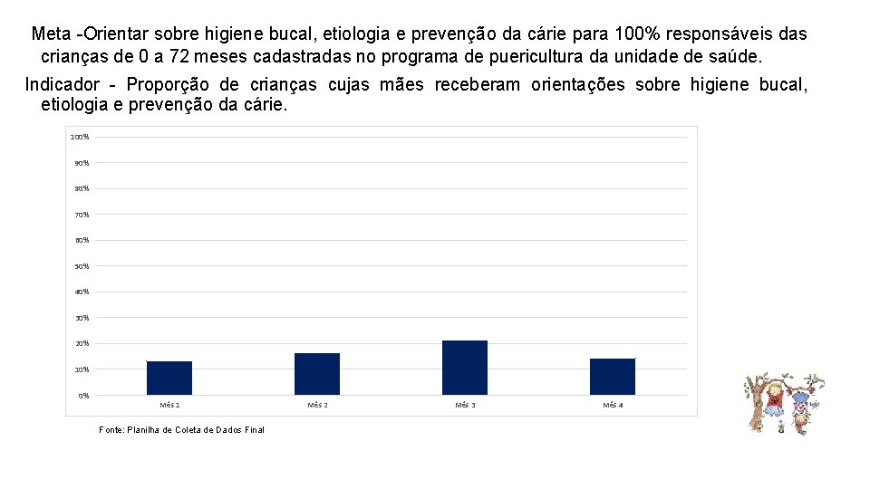 Meta -Orientar sobre higiene bucal, etiologia e prevenção da cárie para 100% responsáveis das