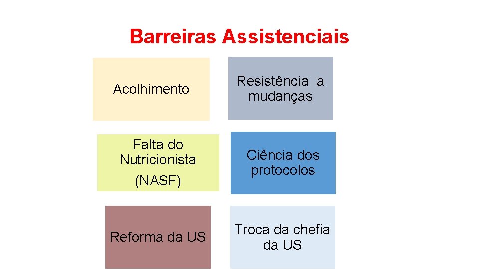 Barreiras Assistenciais Acolhimento Resistência a mudanças Falta do Nutricionista (NASF) Ciência dos protocolos Reforma