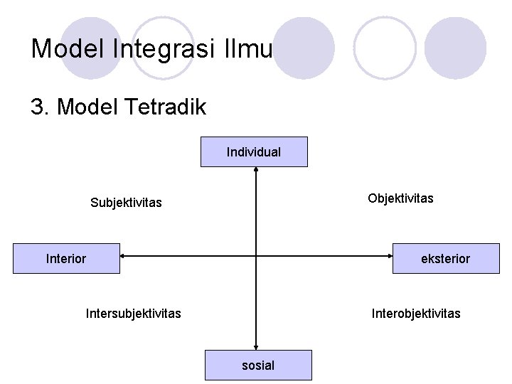 Model Integrasi Ilmu 3. Model Tetradik Individual Objektivitas Subjektivitas Interior eksterior Intersubjektivitas Interobjektivitas sosial