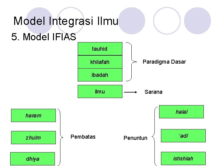 Model Integrasi Ilmu 5. Model IFIAS tauhid khilafah Paradigma Dasar ibadah ilmu Sarana halal