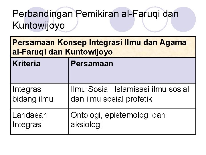 Perbandingan Pemikiran al-Faruqi dan Kuntowijoyo Persamaan Konsep Integrasi Ilmu dan Agama al-Faruqi dan Kuntowijoyo