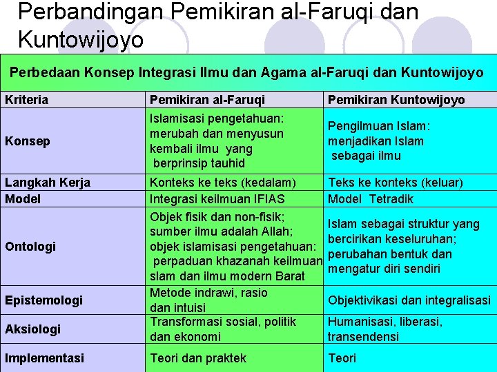 Perbandingan Pemikiran al-Faruqi dan Kuntowijoyo Perbedaan Konsep Integrasi Ilmu dan Agama al-Faruqi dan Kuntowijoyo