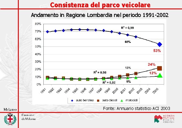Consistenza del parco veicolare Andamento in Regione Lombardia nel periodo 1991 -2002 Fonte: Annuario