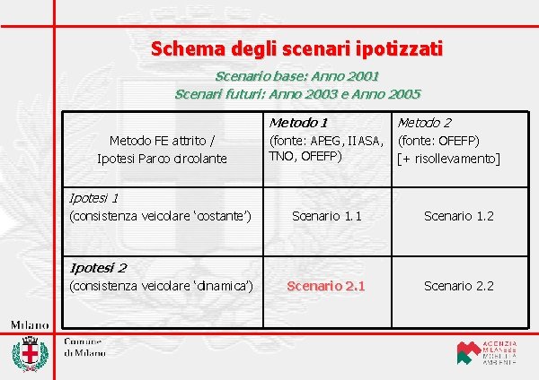 Schema degli scenari ipotizzati Scenario base: Anno 2001 Scenari futuri: Anno 2003 e Anno