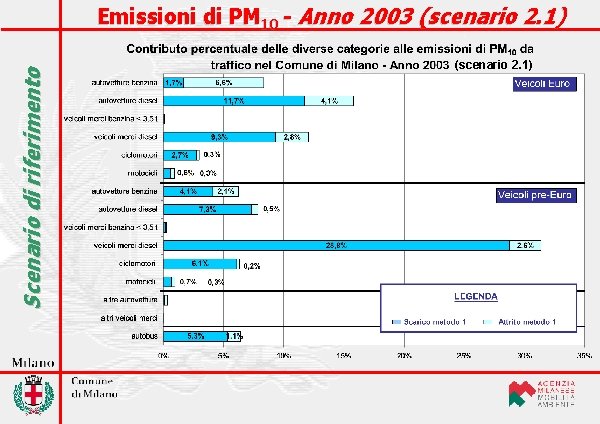 Scenario di riferimento Emissioni di PM 10 - Anno 2003 (scenario 2. 1) 