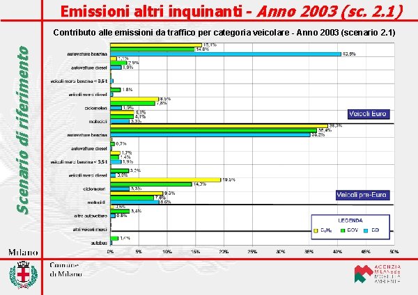 Emissioni altri inquinanti - Anno 2003 (sc. 2. 1) Scenario di riferimento Contributo alle