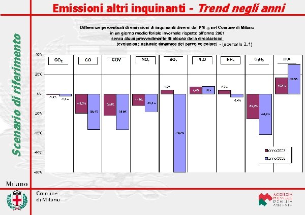 Scenario di riferimento Emissioni altri inquinanti - Trend negli anni - (scenario 2. 1)