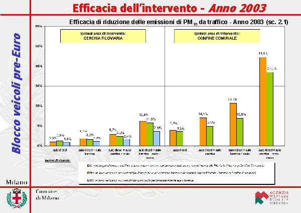 Efficacia dell’intervento - Anno 2003 Blocco veicoli pre-Euro Efficacia di riduzione delle emissioni di