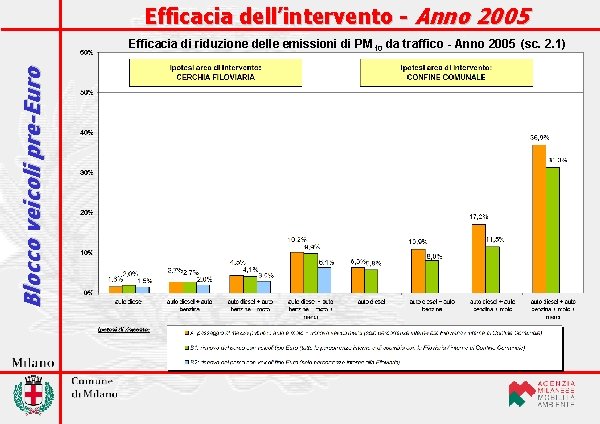 Efficacia dell’intervento - Anno 2005 Blocco veicoli pre-Euro Efficacia di riduzione delle emissioni di