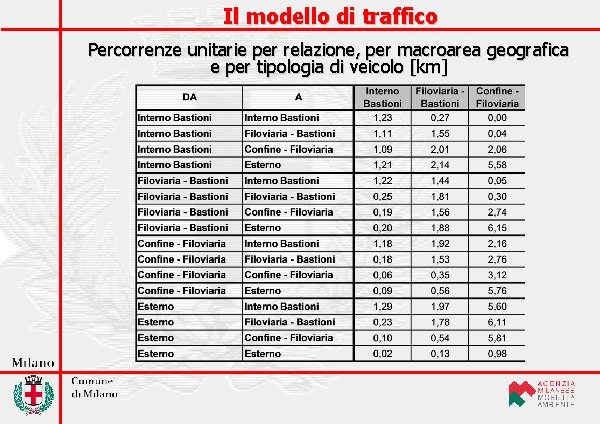 Il modello di traffico Percorrenze unitarie per relazione, per macroarea geografica e per tipologia