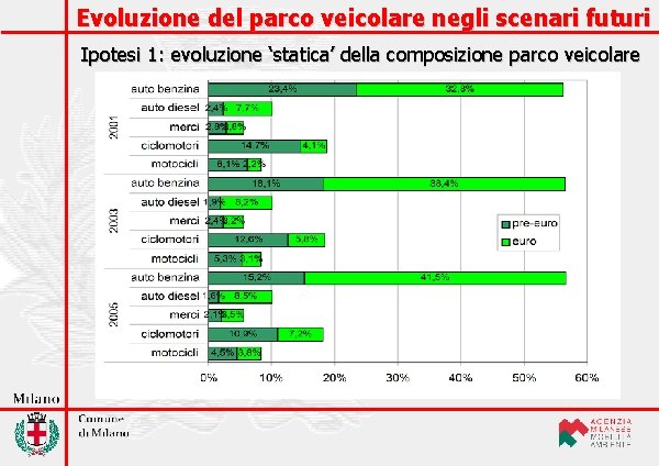 Evoluzione del parco veicolare negli scenari futuri Ipotesi 1: evoluzione ‘statica’ della composizione parco