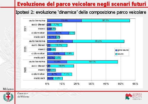 Evoluzione del parco veicolare negli scenari futuri Ipotesi 2: evoluzione ‘dinamica’ della composizione parco