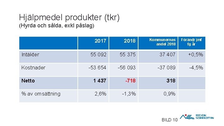 Hjälpmedel produkter (tkr) (Hyrda och sålda, exkl påslag) 2017 2018 Kommunernas andel 2018 55