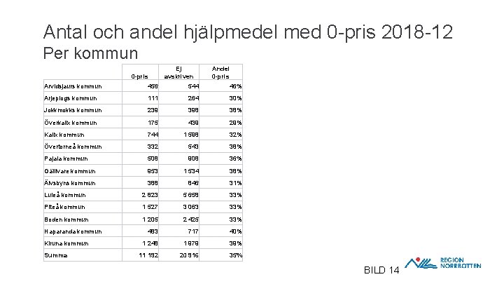 Antal och andel hjälpmedel med 0 -pris 2018 -12 Per kommun 0 -pris Ej