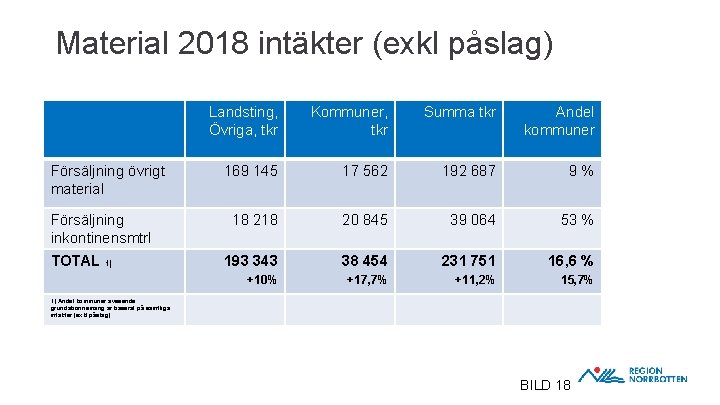 Material 2018 intäkter (exkl påslag) Försäljning övrigt material Försäljning inkontinensmtrl TOTAL 1) Landsting, Övriga,