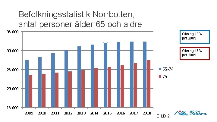 Befolkningsstatistik Norrbotten, antal personer ålder 65 och äldre 35 000 Ökning 18% jmf 2009