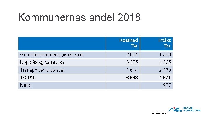 Kommunernas andel 2018 Kostnad Tkr Intäkt Tkr Grundabonnemang (andel 16, 4%) 2 004 1