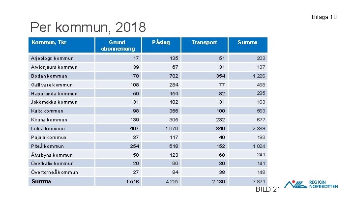 Bilaga 10 Per kommun, 2018 Kommun, Tkr Grundabonnemang Påslag Transport Summa Arjeplogs kommun 17