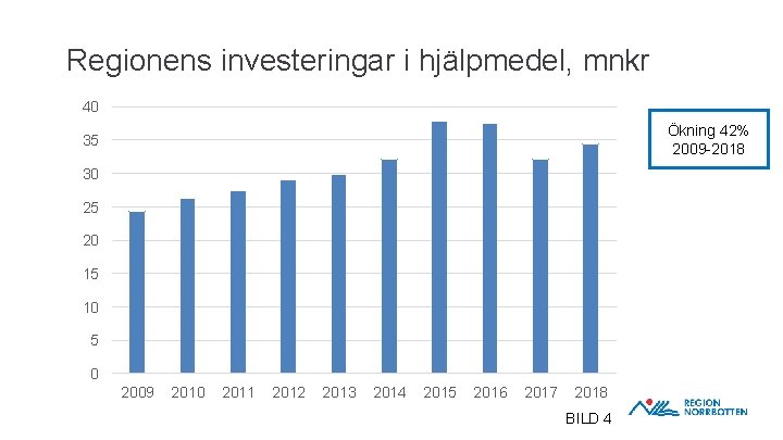 Regionens investeringar i hjälpmedel, mnkr 40 Ökning 42% 2009 -2018 35 30 25 20