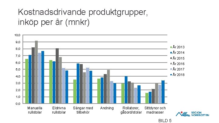 Kostnadsdrivande produktgrupper, inköp per år (mnkr) 10, 0 9, 0 År 2013 8, 0