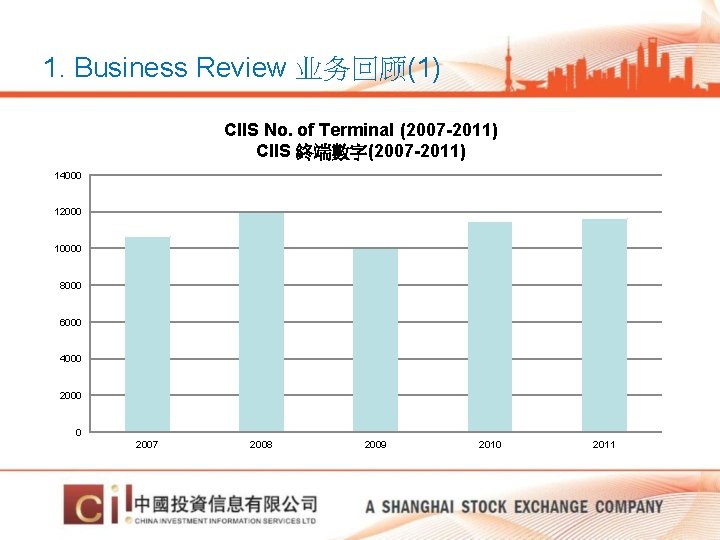 1. Business Review 业务回顾(1) CIIS No. of Terminal (2007 -2011) CIIS 終端數字(2007 -2011) 14000