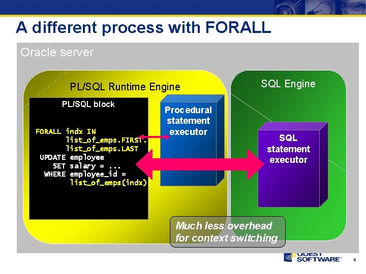 A different process with FORALL Oracle server PL/SQL Runtime Engine PL/SQL block FORALL indx