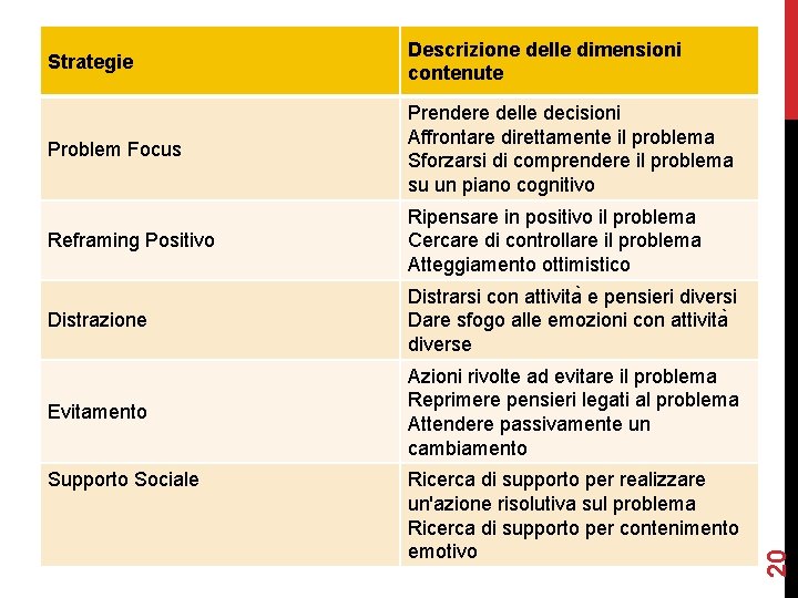 Descrizione delle dimensioni contenute Problem Focus Prendere delle decisioni Affrontare direttamente il problema Sforzarsi