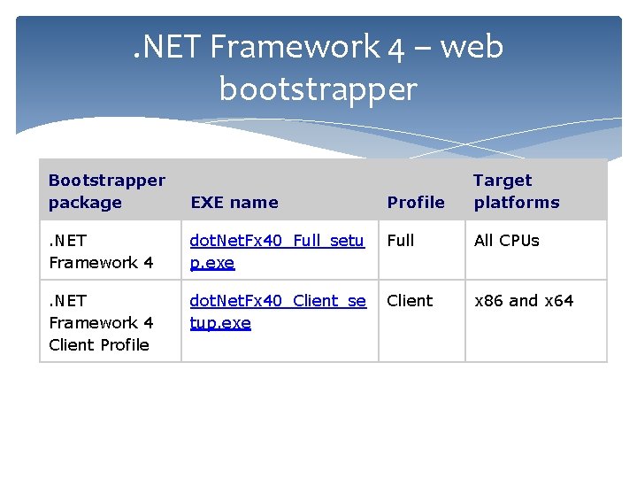 . NET Framework 4 – web bootstrapper Bootstrapper package EXE name Profile Target platforms